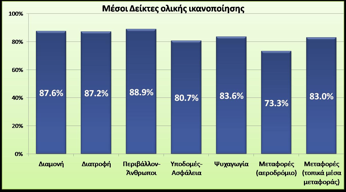 αυτά, οι αναλφςεισ δείχνουν ότι: οι ϊςοι εμφανίηουν ςχετικά μεγαλφτερο και οι Ολλανδοί μικρότερο επίπεδο ικανοποίθςθσ, οι Ιταλοί δίνουν μεγαλφτερθ ςθμαντικότθτα ςτθ διαμονι, οι ϊςοι ςτθ διατροφι και