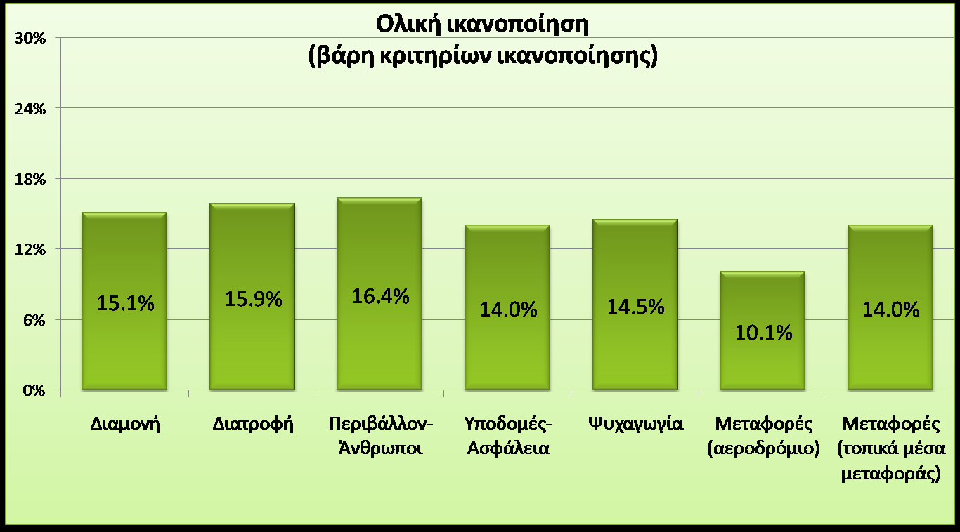 Στο ςφνολο του δείγματοσ λοιπόν, το κριτιριο που αφορά ςτο «Ρεριβάλλον Άνκρωποι» εμφανίηει τθν καλφτερθ απόδοςθ για το τουριςτικό προϊόν τθσ Κριτθσ, ενϊ τθν χειρότερθ επίδοςθ φαίνεται να ζχει το