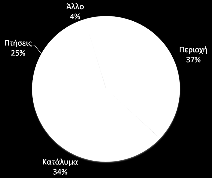 Θ πρϊτθ ερϊτθςθ ανίχνευε τθν πθγι πλθροφόρθςθσ, ανάμεςα ςτα «Tour operator/ Τουριςτικό γραφείο», «Φίλουσ/ςυγγενείσ», «Διαδίκτυο (Internet)», «Άλλα ΜΜΕ (εφθμερίδεσ, περιοδικά, TV)», «Ρροςωπικι