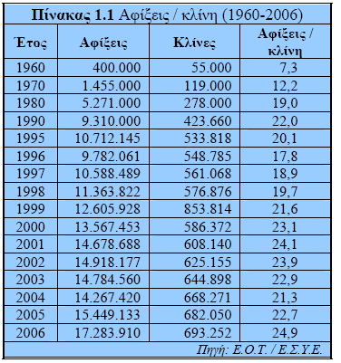 ΚΕΦΑΛΑΙΟ 6: ΧΡΗΜΑΤΟΟΙΚΟΝΟΜΙΚΗ ΚΑΙ ΚΟΣΤΟΛΟΓΙΚΗ ΑΝΑΛΥΣΗ ΤΟΥ ΚΛΑ ΟΥ ΤΩΝ ΞΕΝΟ ΟΧΕΙΑΚΩΝ ΜΟΝΑ ΩΝ 6.1 Γενικά Χαρακτηριστικά του Κλάδου 6.1.1 είκτης Αφίξεων Τουριστών ανά Ξενοδοχειακή Κλίνη.