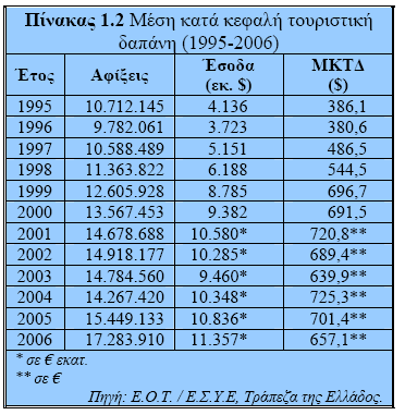 Συσχετίζοντας τα παραπάνω στοιχεία, παρατηρείται διαχρονική αύξηση του δείκτη αφίξεων ανά ξενοδοχειακή κλίνη από το 1997 µέχρι και το 2001.