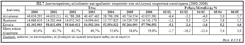 6.2.2 ιανυκτερεύσεις στα Συλλογικά Τουριστικά Καταλύµατα.