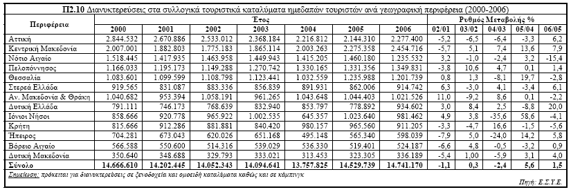 Σχετικά µε την κατανοµή των διανυκτερεύσεων των αλλοδαπών τουριστών κατά γεωγραφική περιφέρεια για το 2006 (πίνακας Π2.