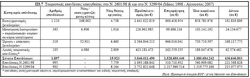 6.4 Επενδύσεις στον Κλάδο Η παρουσίαση της διάρθρωσης του κόστους των ξενοδοχειακών µονάδων συνδέεται στενά µε τα διάφορα χαρακτηριστικά των ξενοδοχειακών επιχειρήσεων όπως, µέγεθος µονάδων, γκάµα