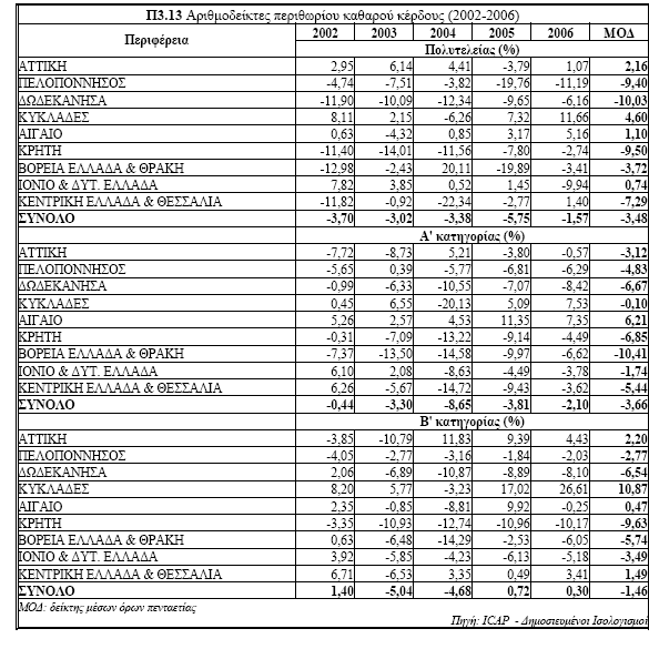 Με βάση τα στοιχεία του πίνακα Π3.11, το µεγαλύτερο περιθώριο µικτού κέρδους (µέσος όρος 5ετίας) εµφανίζουν τα ξενοδοχεία Β. κατηγορίας (30,99%).