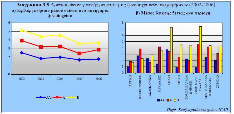 Τον υψηλότερο µέσο δείκτη γενικής ρευστότητας 5ετίας (πίνακας Π3.16) παρουσιάζουν τα ξενοδοχεία Β.