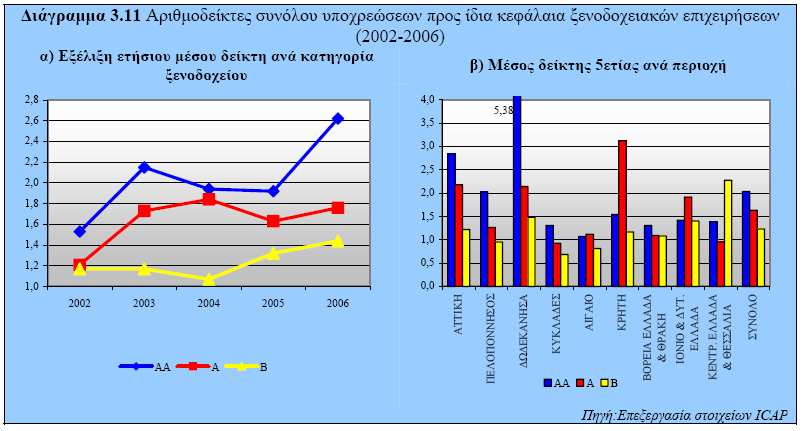 Όσον αφορά το µέσο δείκτη της σχέσης συνολικών υποχρεώσεων προς ίδια κεφάλαια για την 5ετία (πίνακας Π3.19), τα ξενοδοχεία Β. κατηγορίας παρουσιάζουν τη χαµηλότερη τιµή (1,23).