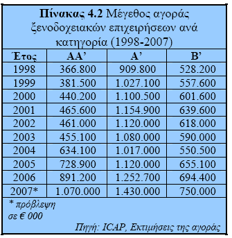 Ολυµπιακούς Αγώνες της Αθήνας, χρονιά κατά την οποία οι µονάδες της συγκεκριµένης κατηγορίας όχι µόνον αύξησαν σηµαντικά τα έσοδά τους, αλλά διευρύνθηκαν και σε αριθµό καθώς σε ολόκληρη τη χώρα οι