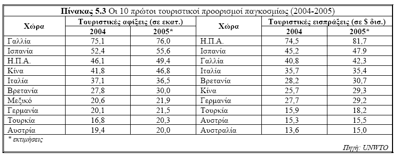 Σχετικά µε τους πρώτους τουριστικούς προορισµούς παγκοσµίως βάσει τουριστικών αφίξεων, σύµφωνα µε τα στοιχεία του Παγκόσµιου Οργανισµού Τουρισµού (πίνακας 5.