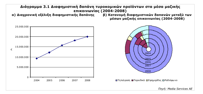 Σχήμα 4.1: Διαφημιστική δαπάνη τυροκομικών προϊόντων στα μέσα μαζικής επικοινωνίας 2004-2008 (Πηγή: Media Services).