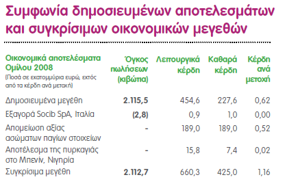 είναι η πυρκαγιά στο εργοστάσιο παραγωγής στο Benin City της Νιγηρίας, η οποία οδήγησε σε µία διαγραφή ύψους 15,8 εκατ.