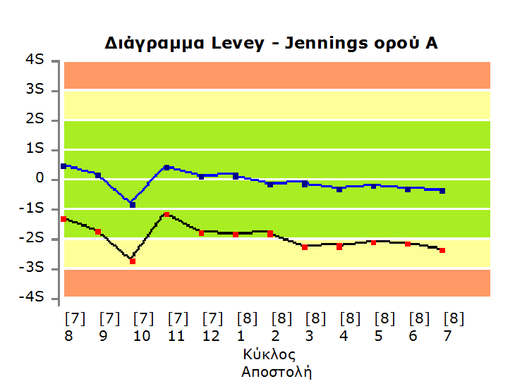 Πρόσφατες βελτιώσεις στη λειτουργία του: Βελτίωση στατιστικής