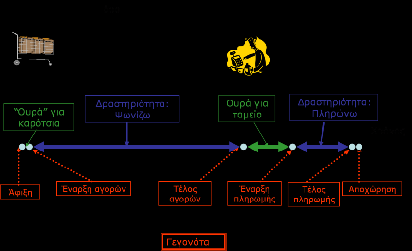 Παράδειγμα: σούπερ μάρκετ Οντότητες (Entities) = πελάτες Δύο Δραστηριότητες (Activities) o Αγορά o Πληρωμή Έξι Γεγονότα (Events) = άφιξη, έναρξη αγορών, λήξη αγορών, έναρξη πληρωμής, λήξη πληρωμής,