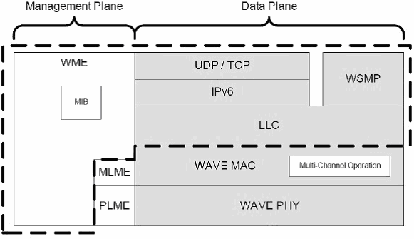 5.2 IEEE 1609.2 2013 WAVE Υπηρεσίες Ασφαλείας Αυτός ο οδηγός ορίζει ασφαλείς μορφές των μηνυμάτων διαχείρισης και των μηνυμάτων εφαρμογών, καθώς και την επεξεργασία τους από τις συσκευές WAVE.