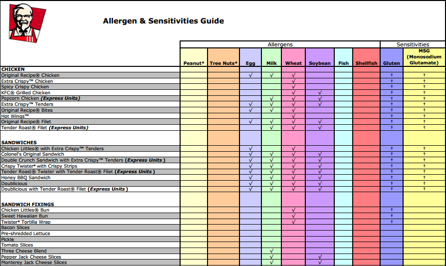 Δηθόλα 4.1: Allergen & Sensitivities Guide Πεγή: http://www. kfc. com/nutrition/pdf/kfc_allergens.