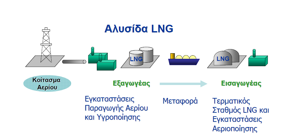 ΤΡΟΠΟΙ ΜΕΤΑΦΟΡΑΣ ΦΥΣΙΚΟΥ ΑΕΡΙΟΥ ΥΓΡΟΠΟΙΗΜΕΝΟ ΦΥΣΙΚΟ ΑΕΡΙΟ (LNG)- (ΥΦΑ) Χαρακτηριστικά του LNG: ψύξη φυσικού αερίου σε θερμοκρασία -161οC μείωση όγκου του αερίου κατά 1/600 ατμοσφαιρική πίεση υγρή