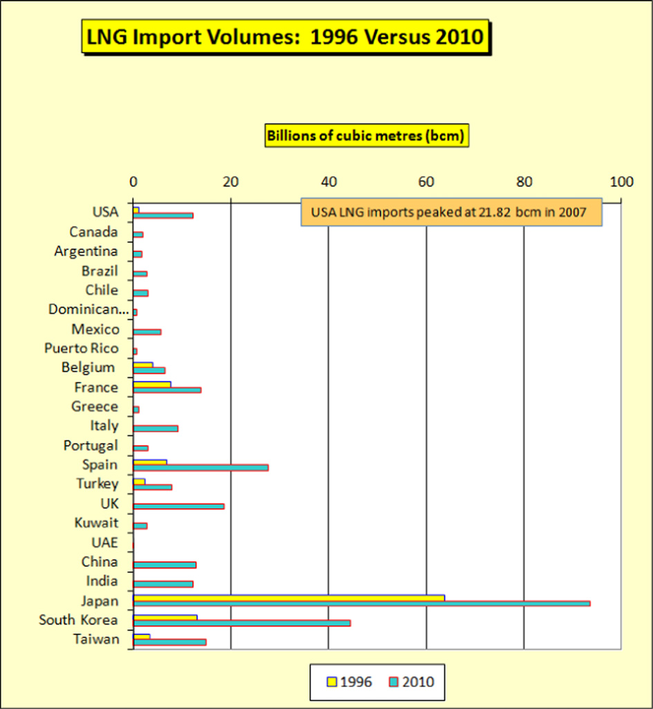 Οι εισαγωγές LNG κατά χώρα από το 1996 μέχρι το 2010.