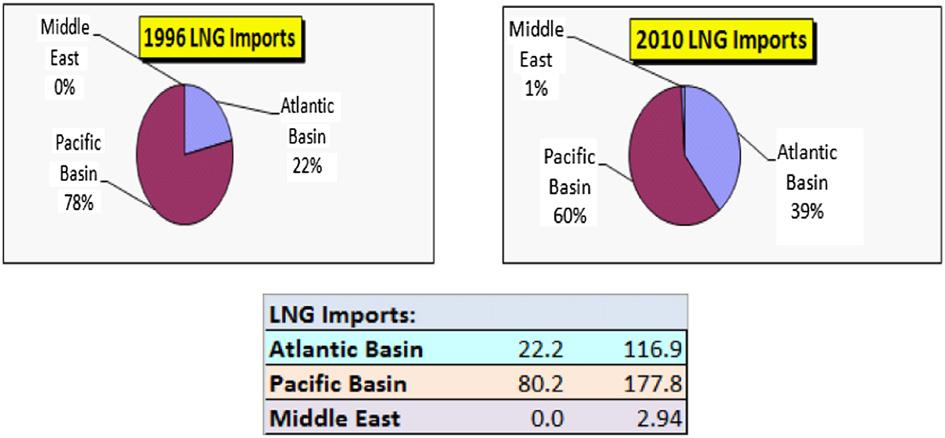 Συγκρίνοντας εισαγωγές LNG κατά περιοχή το 1996 και το