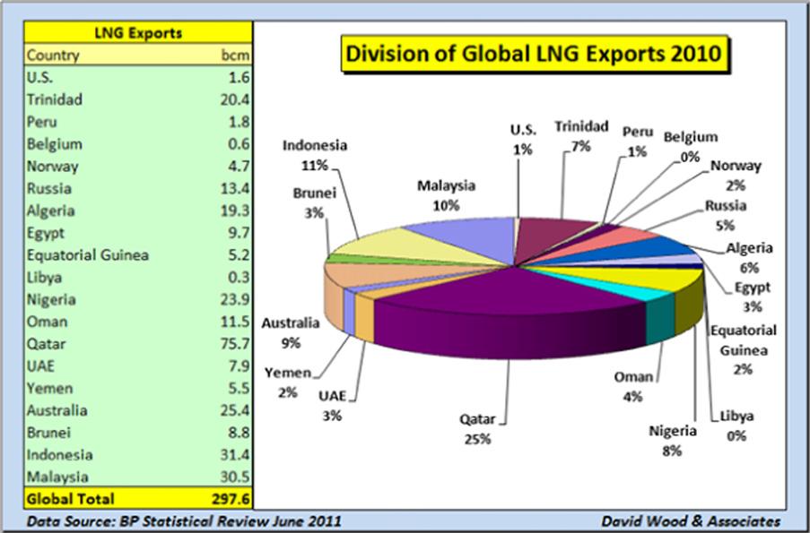 LNG εξαγωγών κατά χώρα το 2010.