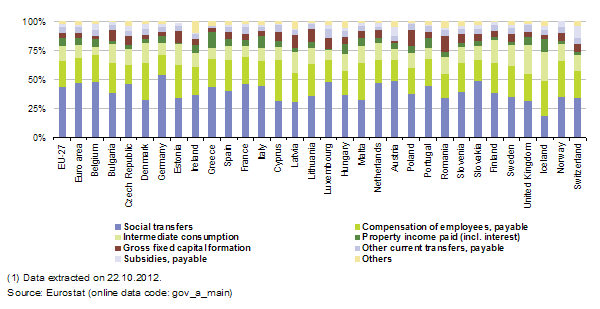 Έσοδα και δαπάνες του δημοσίου, 2011 (% του ΑΕΠ) - Πηγή: Eurostat Το διάγραμμα μας δείχνει ξεκάθαρα ότι η Νορβηγία ήταν η μόνη χώρα στην Ευρώπη το οικονομικό