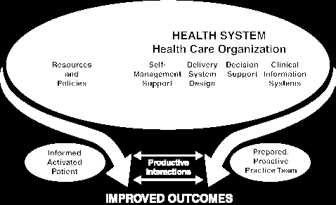 To measurably improve the results of interventions through structured partnerships Wagner EH.