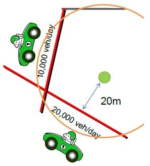 Εφαρμογή ΓΣΠ 3 (Οδικό Δίκτυο): Ακτίνα (μ) Απόσταση από πλησιέστερο δρόμο Αριθμός