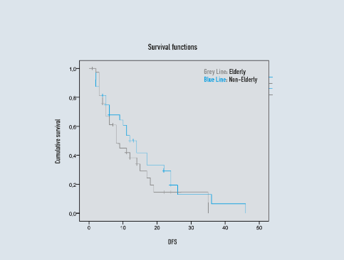 Original Research / 25 Figure 1A. Kaplan-Meier curves of cumulative disease-free survival according to age group.