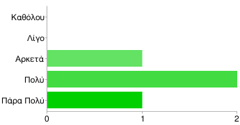 Απάντηση Ν % Καθόλου 0 0% Λίγο 0 0% Αρκετά 1 25% Πολύ 2 50% Πάρα Πολύ 1 25% 20.