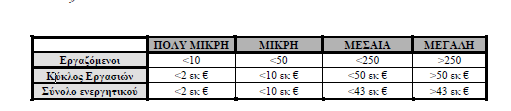 Πίνακας 3 Κατάταξη εταιρειών σε κατηγορίες Προϋποθέσεις για υπαγωγή επενδυτικού σχεδίου στον Αναπτυξιακό : Έγκριση περιβαλλοντικών όρων Άδεια παραγωγής ή εξαίρεση Προσφορά σύνδεσης του σταθμού με το