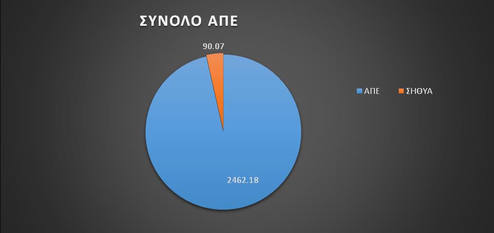 2.2.2 Εγκατεστηµένη Ισχύς ΣΗΘ στην Ελλάδα σήµερα.