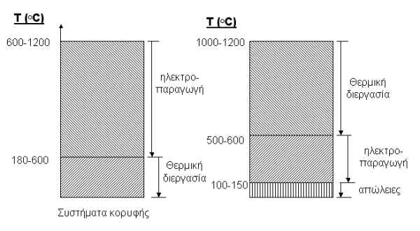 3.4 Συστήματα Βάσης και αιχμής Τα περισσότερα συστήματα συμπαραγωγής μπορούν να χαρακτηρισθούν είτε ως συστήματα "κορυφής" (toppingsystems) είτε ως συστήματα "βάσης" (bottomingsystems).