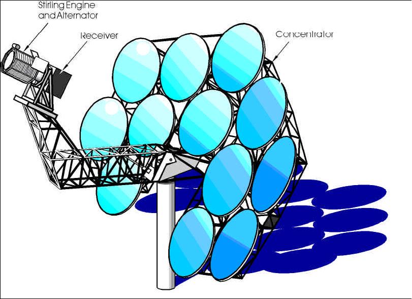 Εικόνα 4.6 - Σχεδιάγραμμα συστήματος ηλιακών παραβολικών δίσκων 4.1.4 Ηλιακά αεροηλεκτρικά συστήματα (SolarAero-Electric PowerPlant) Ένα ηλιακό αεροηλεκτρικό σύστημα (Εικόνα 3.