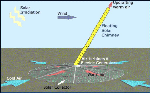 Στο κέντρο της ηλιακής οροφής βρίσκεται μία αιωρούμενη ηλιακή καμινάδα και στην βάση της είναι τοποθετημένοι αεριοστρόβιλοι και ηλεκτρικές γεννήτριες. Εικόνα 4.7 - Ηλιακό αεροηλεκτρικό σύστημα 4.1.