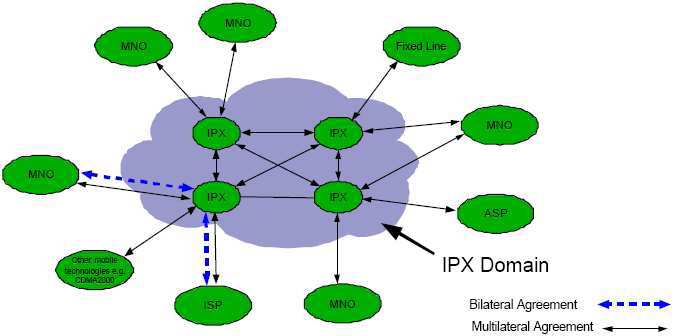 model). Όπως παρουσιάζεται στο σχήμα της εικόνας 1.10, σε αυτό το μοντέλο κάθε μεταφορέας IPX διασυνδέεται με άλλους μεταφορείς IPX.