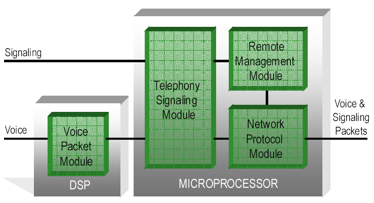 Network (PSTN). Συνήθως, μια πύλη VoIP έχει την ικανότητα να υποστηρίζει τουλάχιστον δύο γραμμές T1/E1 ψηφιακών καναλιών.