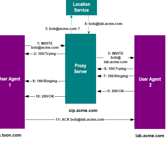 επικεφαλίδα επαφής (contact header) και θέτει την τιμή στην τωρινή θέση του Bob, 3573572@gw.telco.com. 5. Ο καλούντας UA αναγνωρίζει την απάντηση και στέλνει ένα ACK μήνυμα. 6.