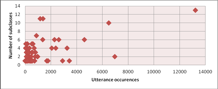 ευρύτερη κατηγορία (οριζόντιος άξονας) και τον αριθμό των υποκατηγοριών της συγκεκριμένης ευρύτερης κατηγορίας (κατακόρυφος άξονας). Εικόνα 11.