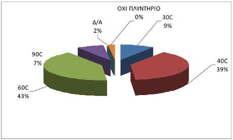 Τι απάντησαν οι δημότες μας στις ερωτήσεις σχετικά με την θεματική ενότητα «Ηλεκτρικές συσκευές στον οικιακό τομέα» Διάγραμμα 44: Ερώτηση 19 Όταν γίνετε χρήση του πλυντηρίου στο σπίτι σας είναι καλά