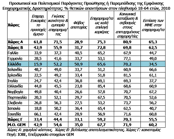 Επίσης προκύπτουν ενθαρρυντικά ευρήματα σχετικά με τον φόβο της αποτυχίας ως ανασταλτικό παράγοντα άσκησης επιχειρηματικής δραστηριότητας.