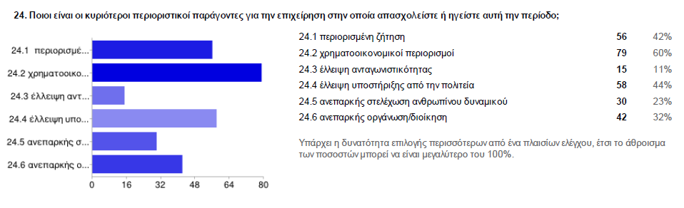 προτάσεις για ανάκαμψη της ελληνικής οικονομίας. Σε όλες τις ερωτήσεις ζητήθηκε να επιλεχθούν έως 3 απαντήσεις, οπότε το σύνολο των ποσοστών επιλογής υπερβαίνει το 100%.