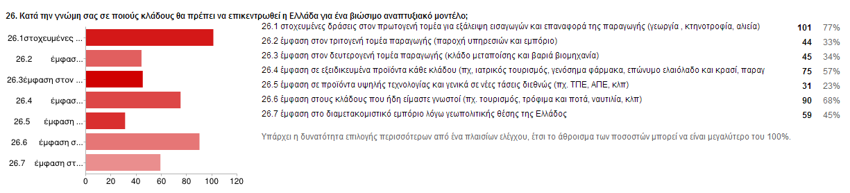 Τα 75 άτομα επέλεξαν την στρατηγική της έμφασης σε εξειδικευμένα προϊόντα κάθε κλάδου, όπως για παράδειγμα, στον ιατρικό τουρισμό, στην παραγωγή γενόσημων φαρμάκων, στα επώνυμα οπωροκηπευτικά ή στα