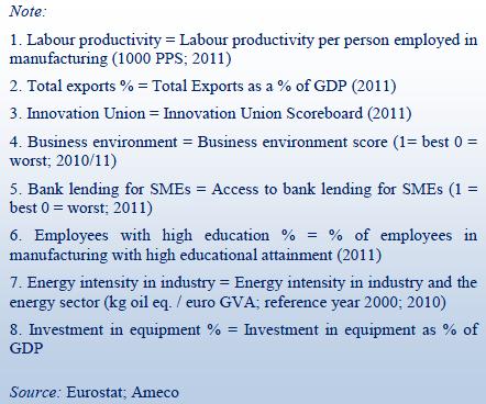 Πηγή:Industrial Performance Scoreboard, 2012 Edition Ενώ η Ελλάδα βρίσκεται στα ίδια επίπεδα με τον μέσο όρο της ΕΕ όσον αφορά την παραγωγικότητα εργασίας, τις επενδύσεις σε εξοπλισμό, την ενεργειακή