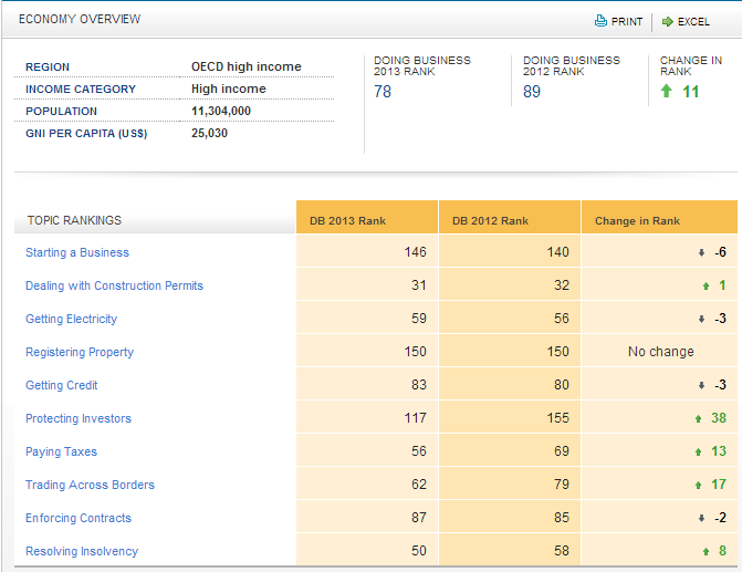 Πίνακας 2.8: Κατάταξη της Ελλάδας στην ετήσια έκθεση της Παγκόσμιας Τράπεζας Doing Business 2013, Πηγή: http://www.doingbusiness.