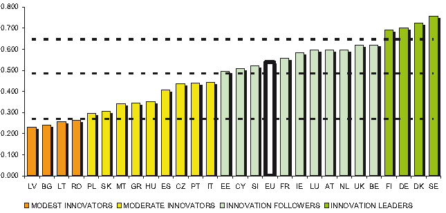 2.3 Κατάταξη της Ελλάδας με βάση την καινοτομία: Από άποψη καινοτομικότητας η Ελλάδα υστερεί σημαντικά έναντι των ευρωπαϊκών της εταίρων, σύμφωνα με το European Innovation Scoreboard 2011.