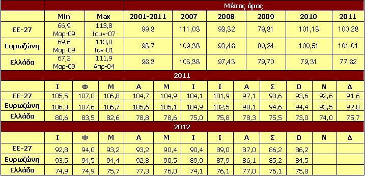 παραγωγικού τους δυναμικού, την μείωση των παραγγελιών των βιομηχανικών τους προϊόντων και τη στασιμότητα. Πίνακας 5.