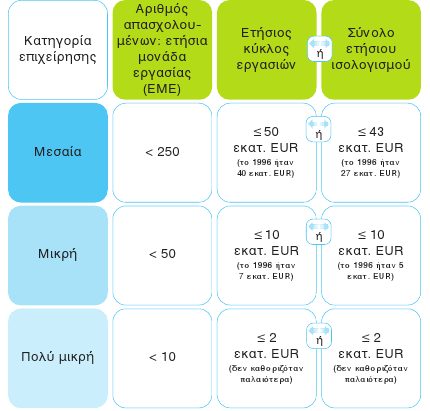 Ως μικρομεσαίες επιχειρήσεις, που πλέον καλούνται «ΜμΕ», ορίζονται οι επιχειρήσεις οι οποίες απασχολούν λιγότερους από 250 εργαζομένους, έχουν ετήσιο κύκλο εργασιών που δεν υπερβαίνει τα 50 εκατ.