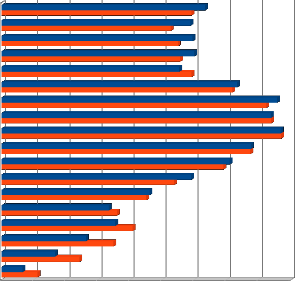 ΔΗΜΟΣ ΠΑΥΛΟΥ ΜΕΛΑ - ΗΛΙΚΙΑΚΗ ΚΑΤΑΝΟΜΗ % ΑΝΑ ΦΥΛΟ 0-4 6,35 5,92 5-9 5,27 5,89 10-14 5,49 5,95 15-19 5,56 6 20-24 5,54 5,92 25-29 7,34 7,19 30-34 8,58 8,25 35-39 8,39 8,41 40-44 8,7