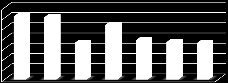 7 6,15 6,06 6 5 4 3 2 1 0 3,57 5,32 3,82 3,64 3,55 Γράφημα 7.