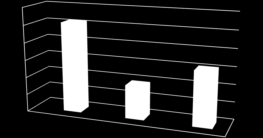 Στον επόμενο πίνακα 7.18 και στο γράφημα 7.16, που ακολουθεί, φαίνονται τα ποσοστά όσων εκτός από τον παραδοσιακό τρόπο μεταφοράς εγγράφων/δεδομένων/χρημάτων χρησιμοποιούν την σύγχρονη τεχνολογία.