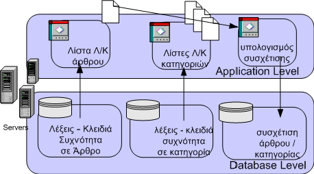 4.3 Ροή Πληροφορίας Σχήμα 4.8: Κατηγοριοποίηση Κειμένου 4.3.4 Υποσύστημα Κατηγοριοποίησης Πληροφορίας Περνώντας σε πιο περίπλοκες διαδικασίες πυρήνα, η πρώτη διαδικασία που συναντάμε είναι η διαδικασία κατηγοριοποίησης κειμένου.